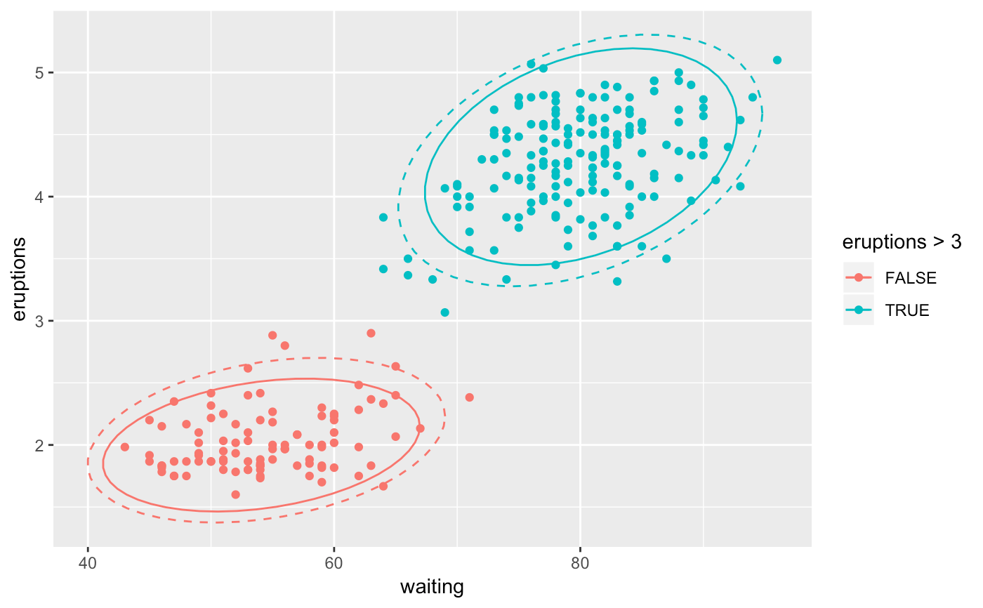 Compute normal confidence ellipses — stat_ellipse • ggplot2