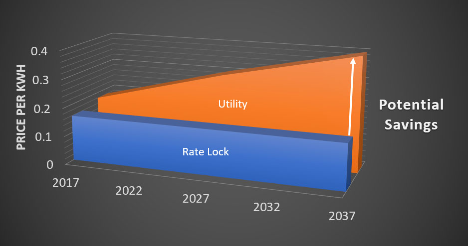 Lock in your Utility Rates with clean, affordable Solar Energy Tier 1