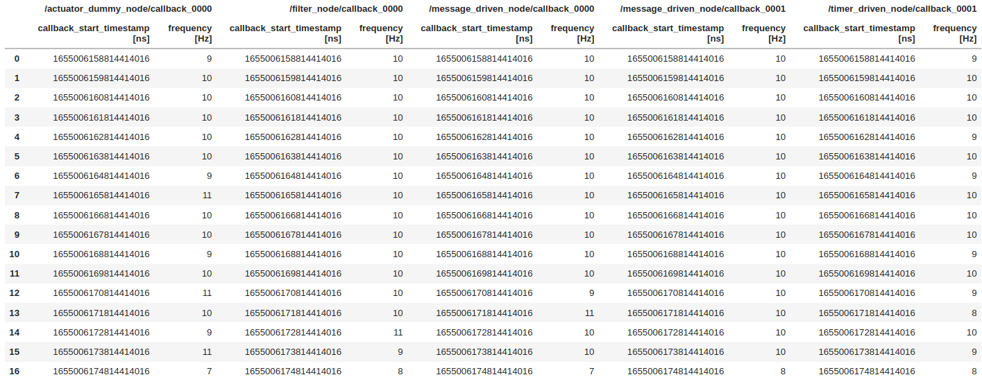 Frequency ChainAware ROS Evaluation Tool (CARET)