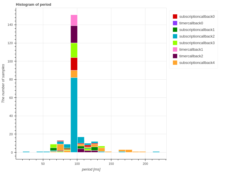 Period ChainAware ROS Evaluation Tool (CARET)