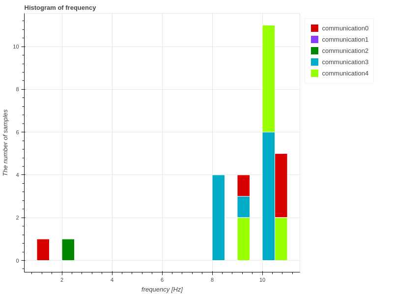 Frequency ChainAware ROS Evaluation Tool (CARET)