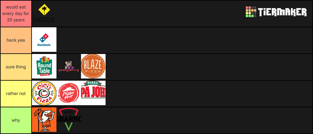 Create a US Pizza Chains Tier List TierMaker