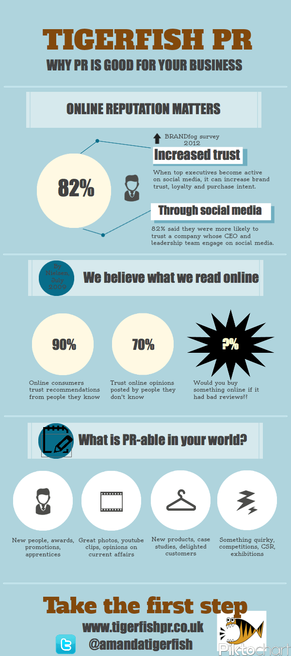 Here are some compelling reasons to use PR and social media Tigerfish