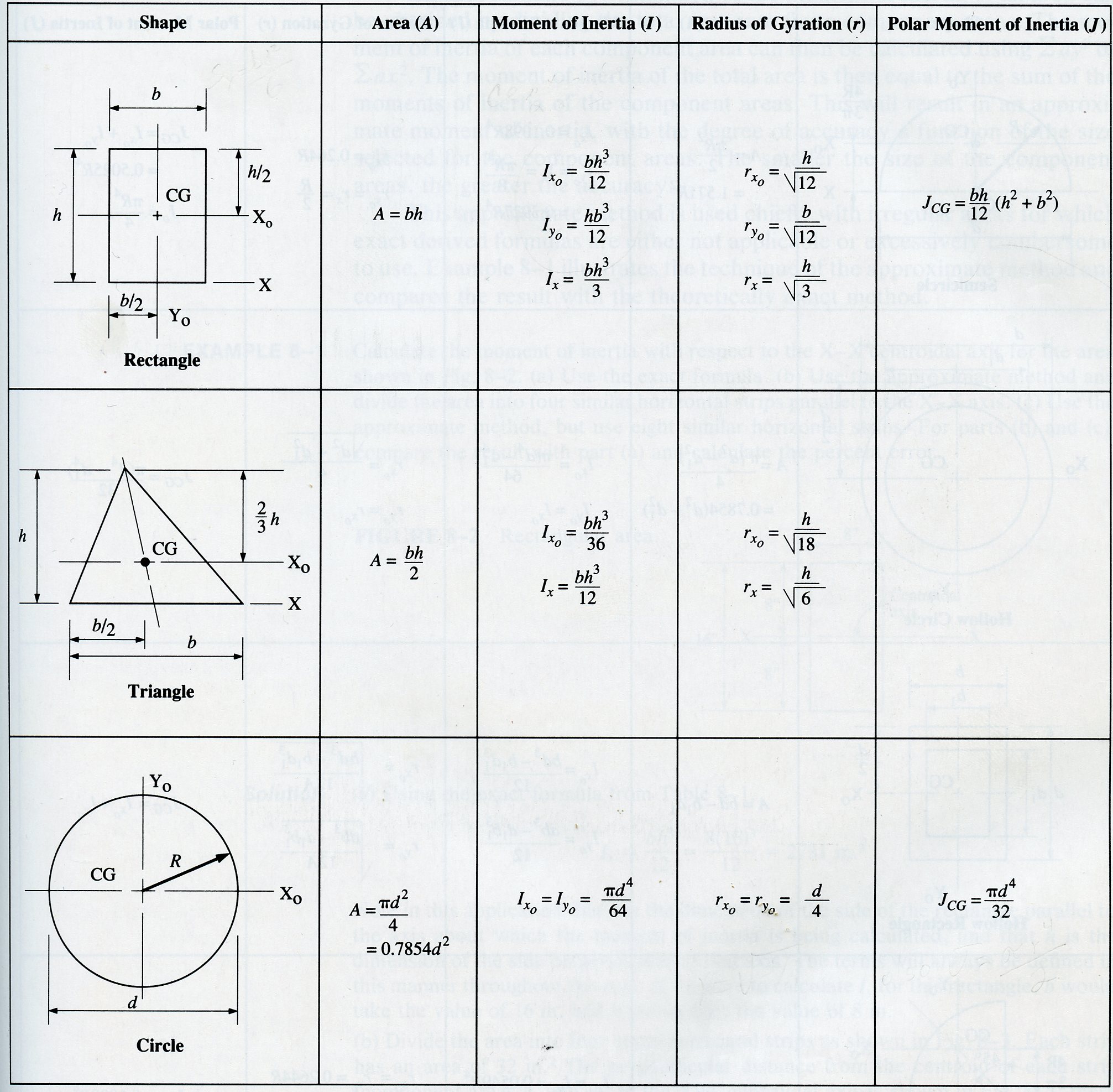 Radius of Gyration