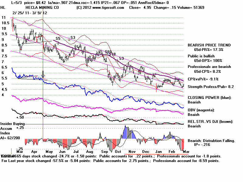 TigerSoft Offers Investors and Traders. Nightly Stock Market Hotline