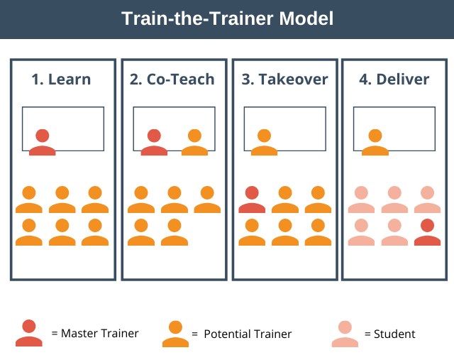 What Is The Train The Trainer Concept? Benefits & Limitations AGILEAN