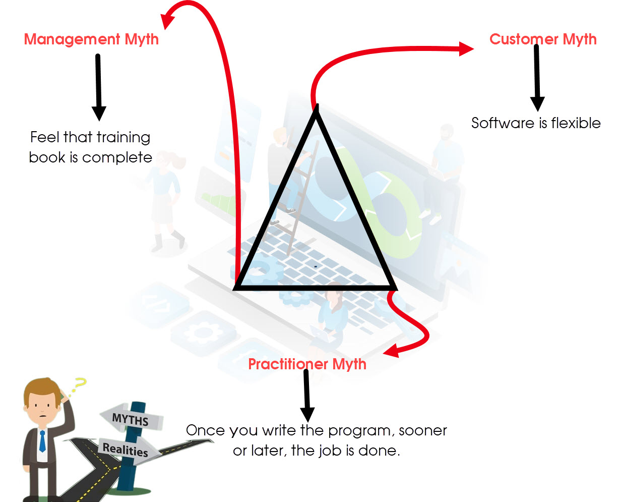 Software Myths and Realities | AGILEAN Solutions