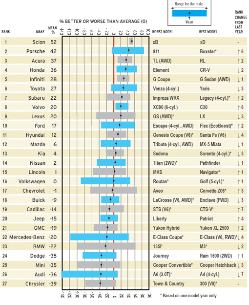 Consumer Reports Reliability Ratings