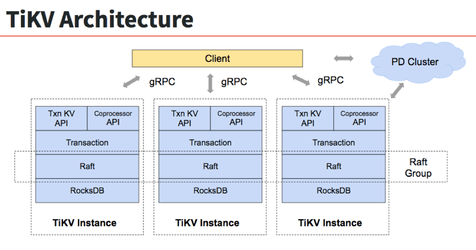Introduction Deep Dive TiKV
