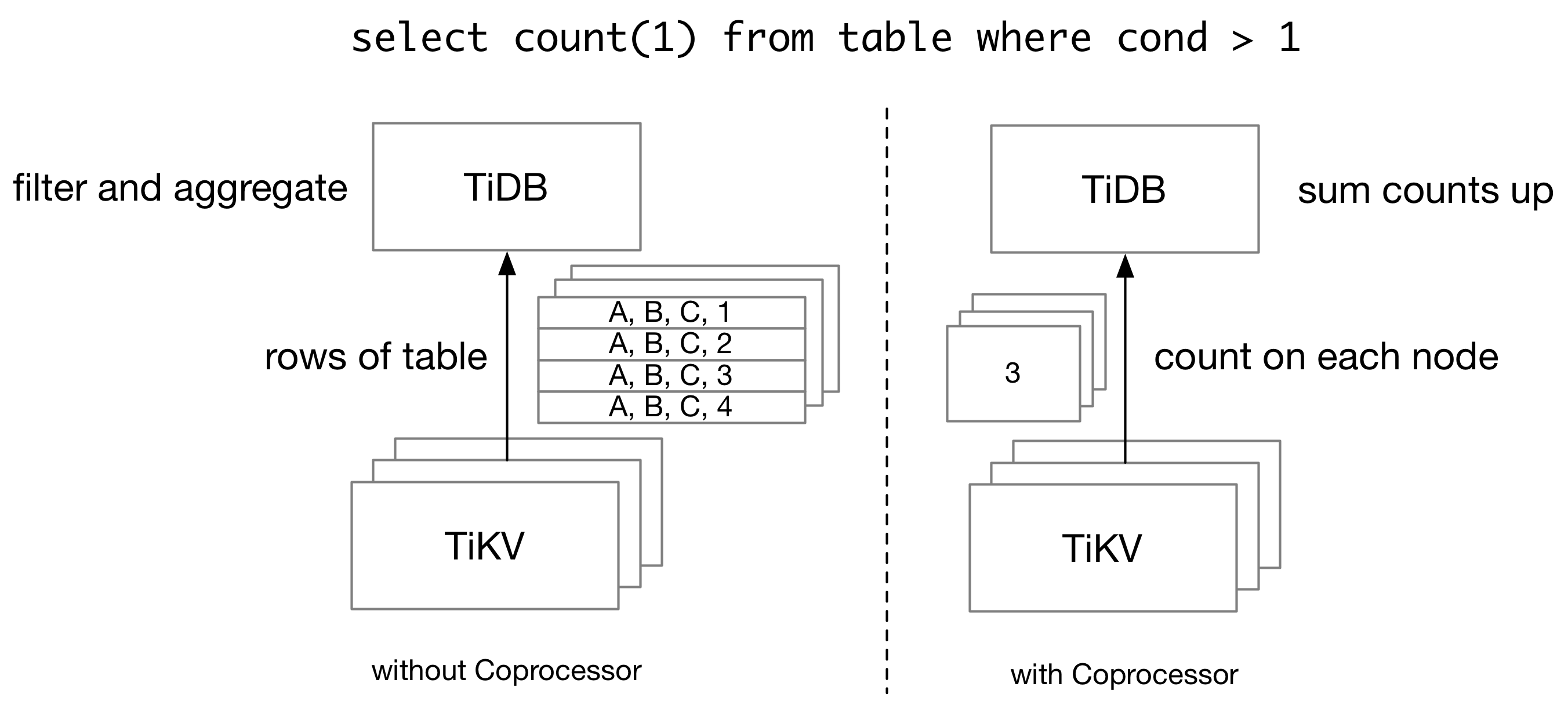 Coprocessor TiKV Development Guide