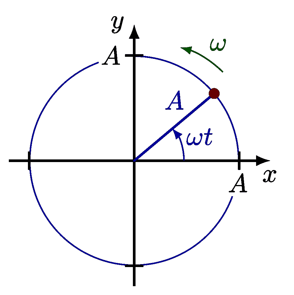 Harmonic oscillator plots
