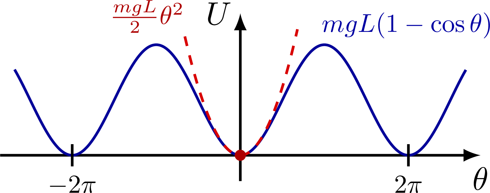 Harmonic oscillator approximation