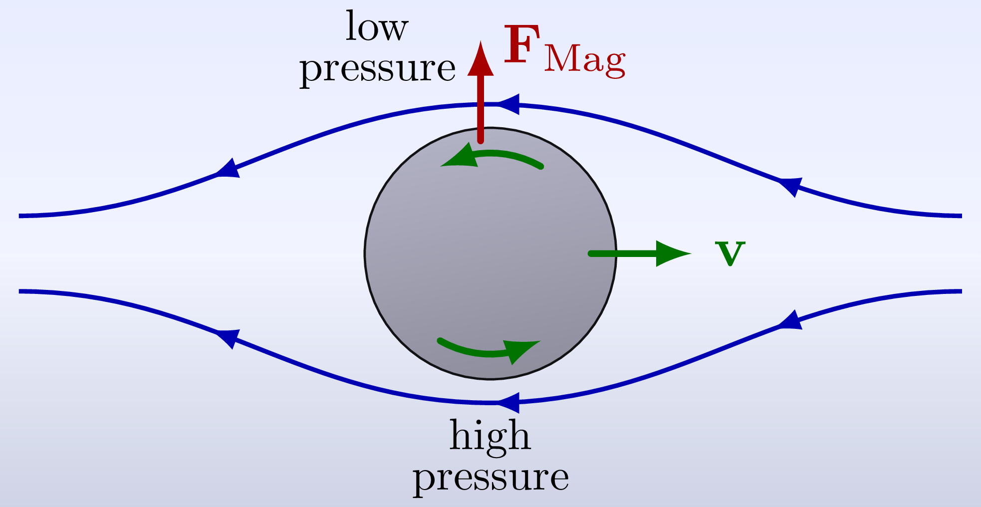 Magnus effect