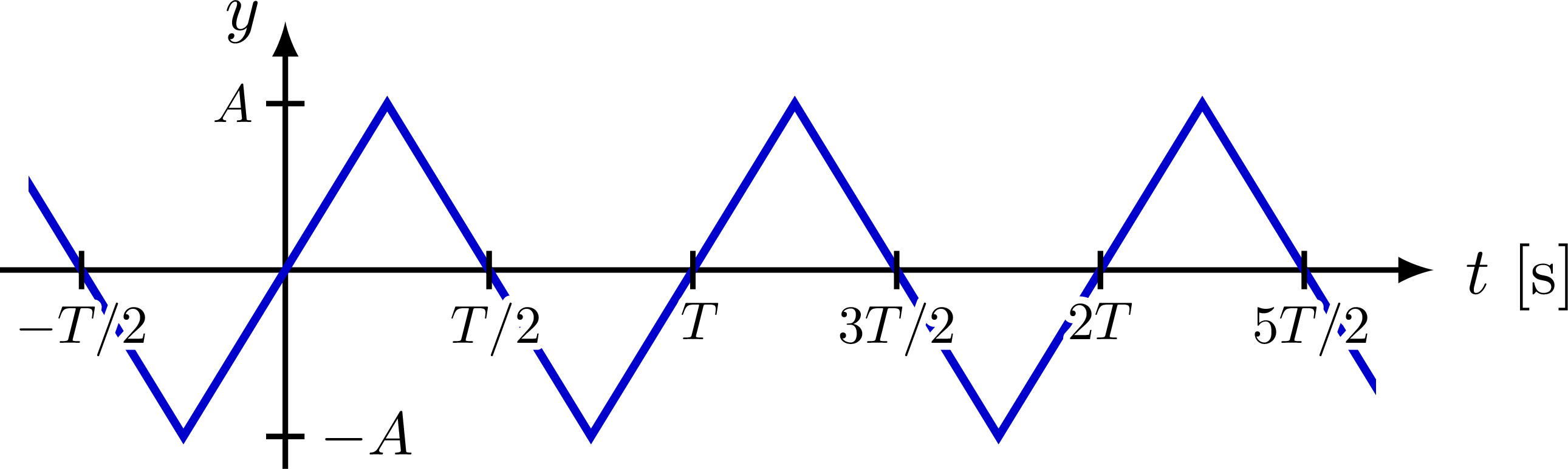 Fourier series & synthesis