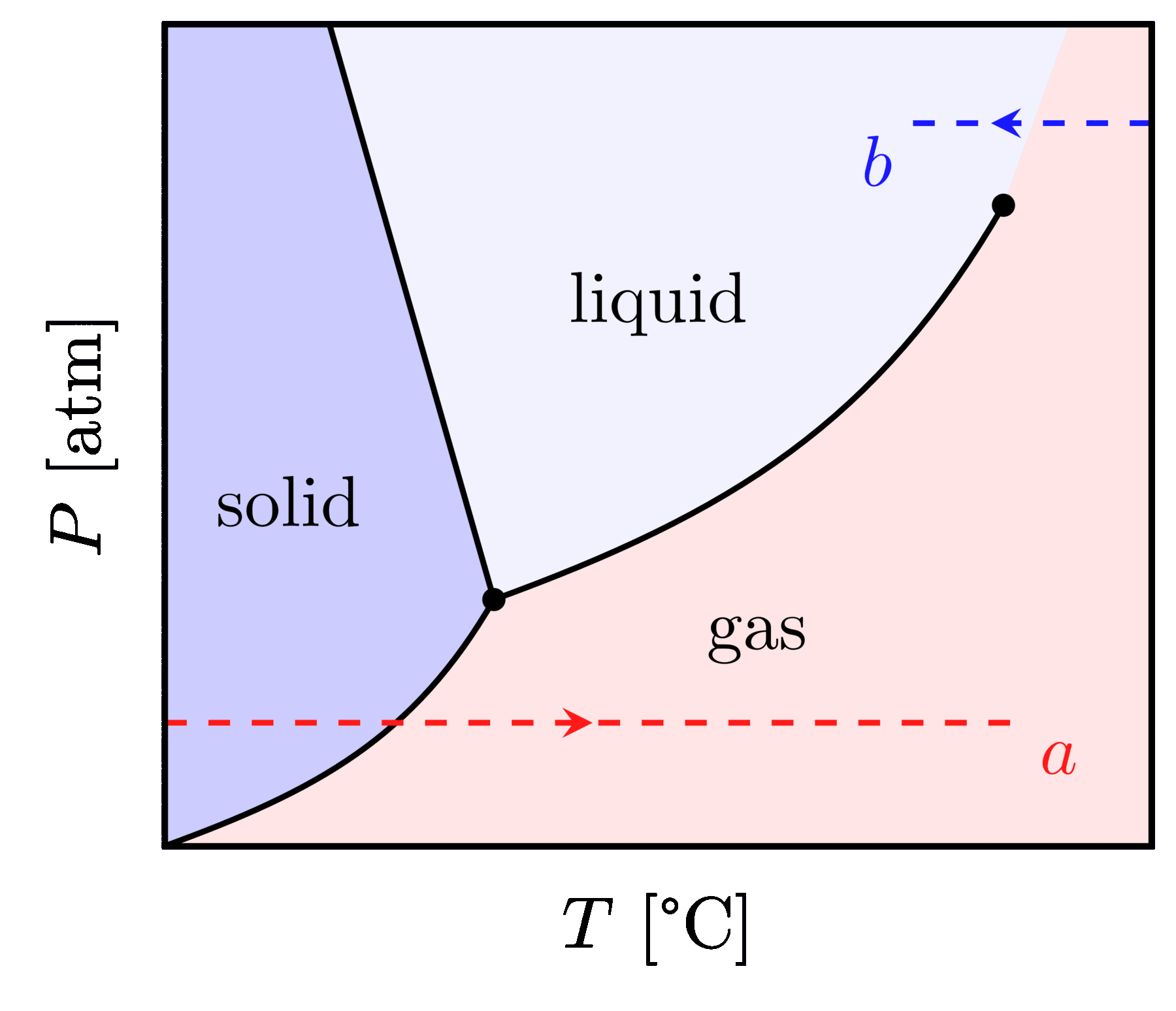 phase transition diagram - Search
