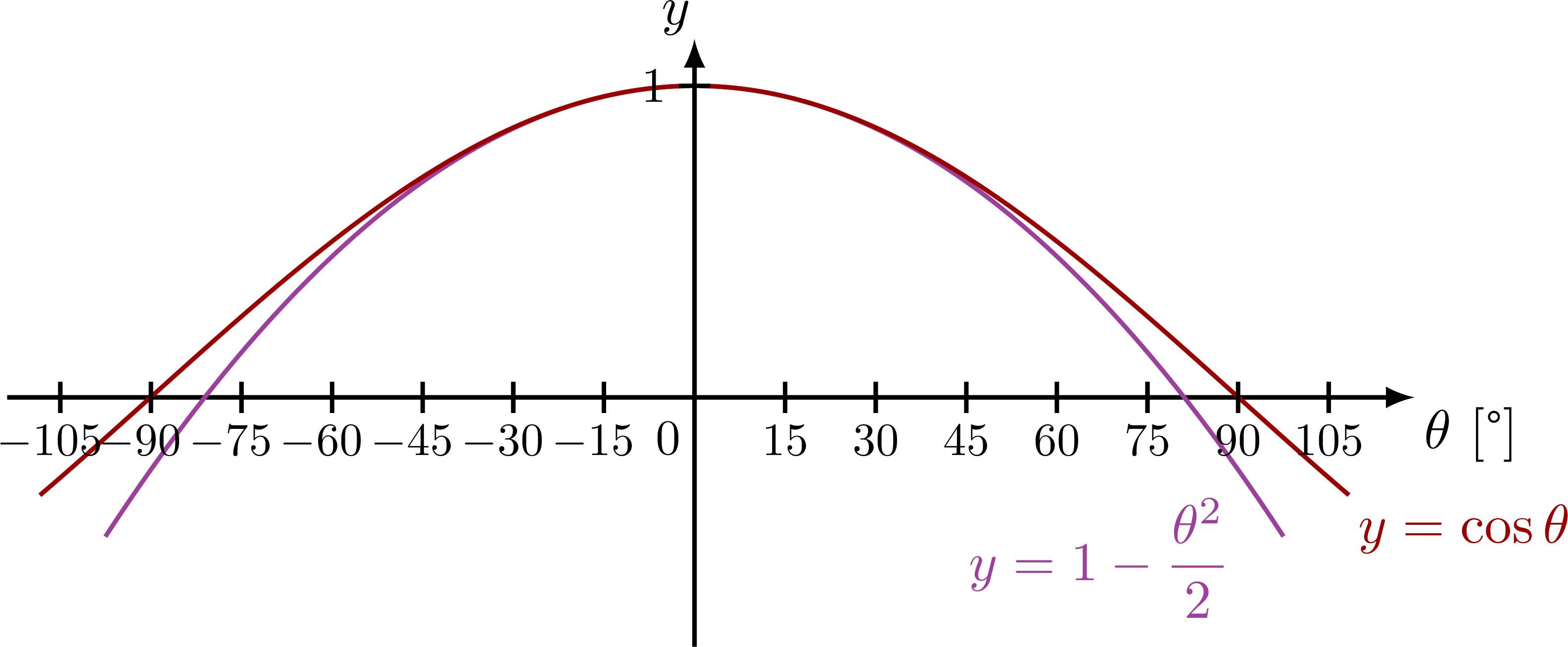 Smallangle approximation