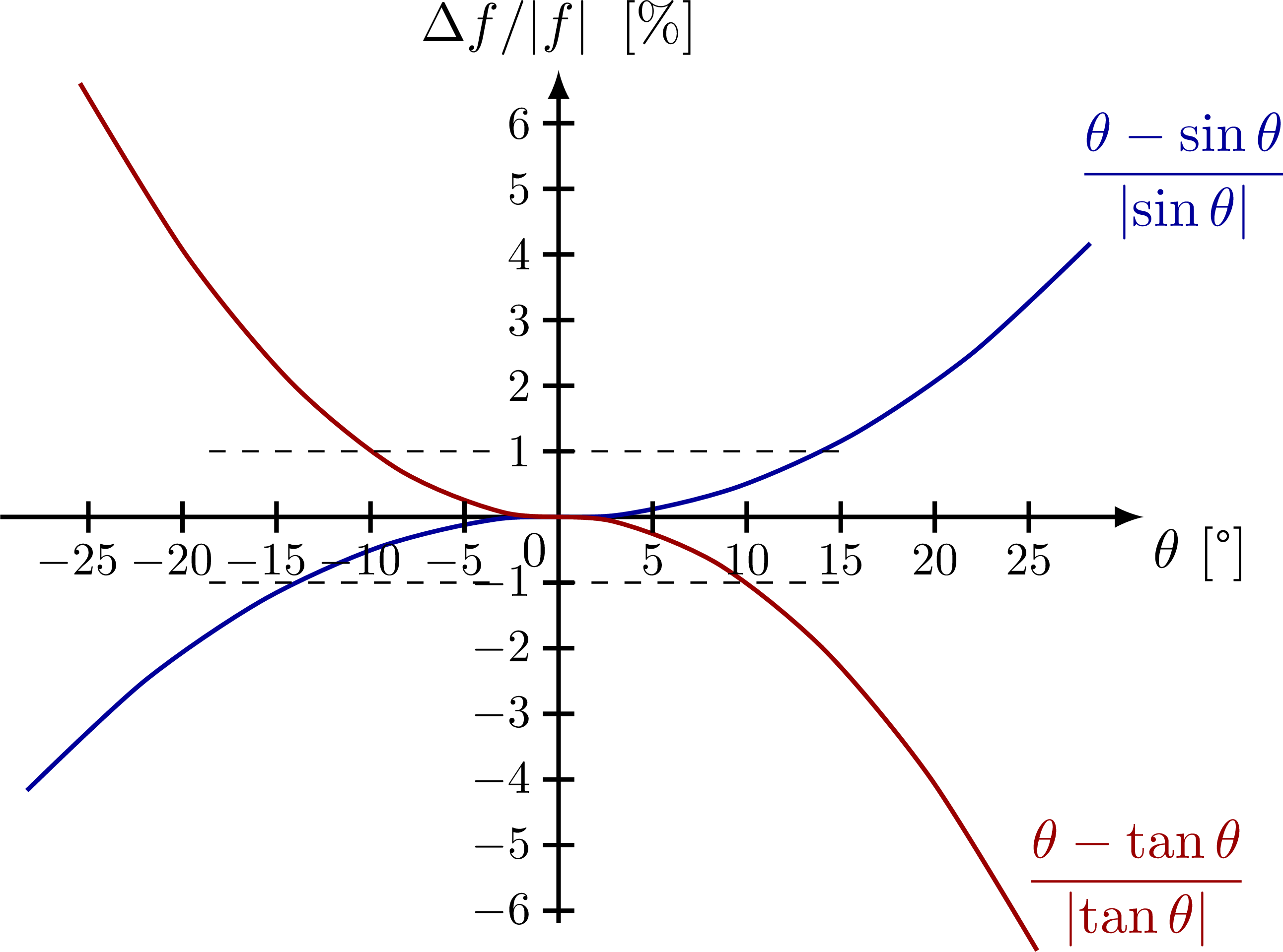 Smallangle approximation