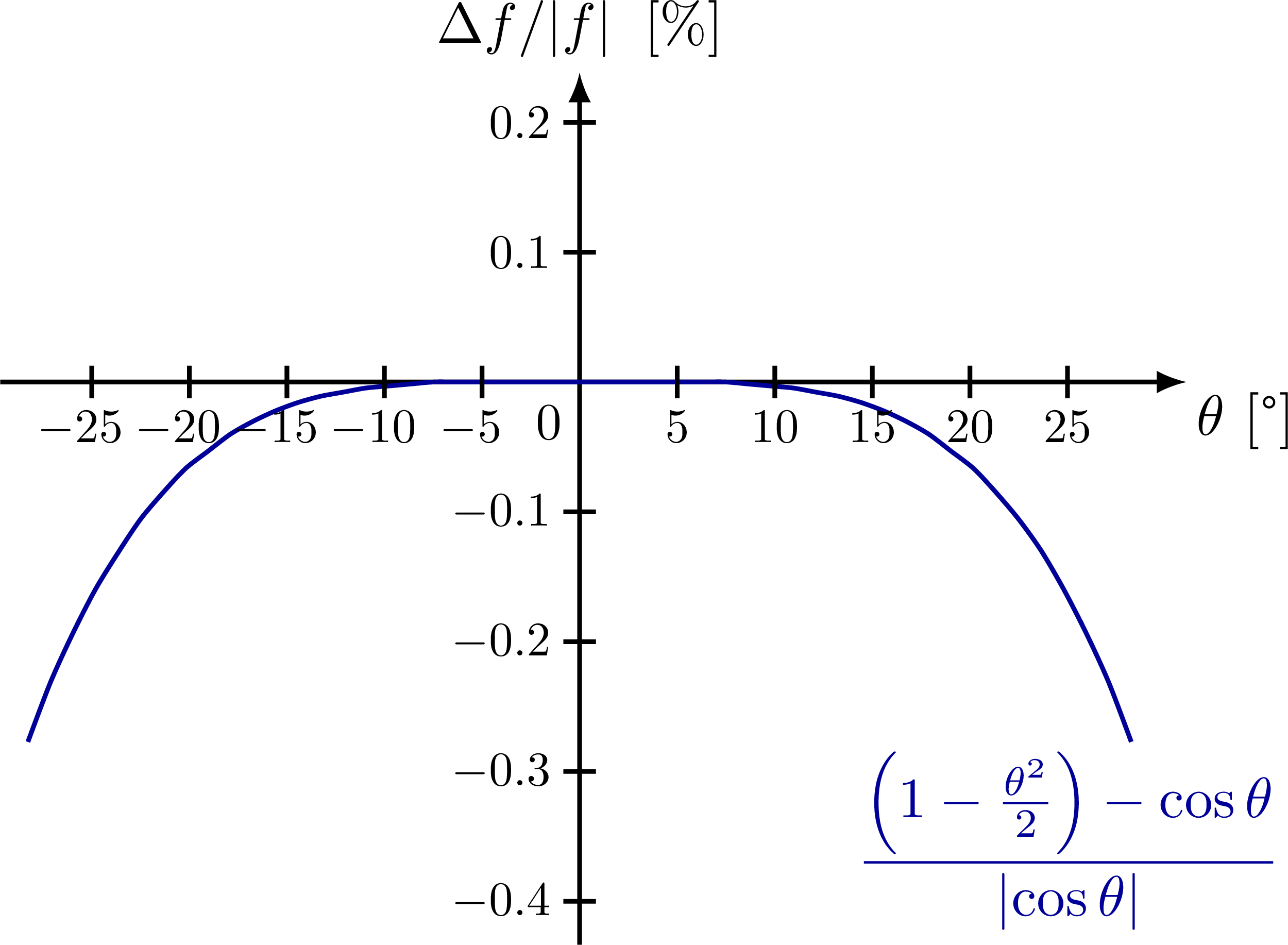 Smallangle approximation