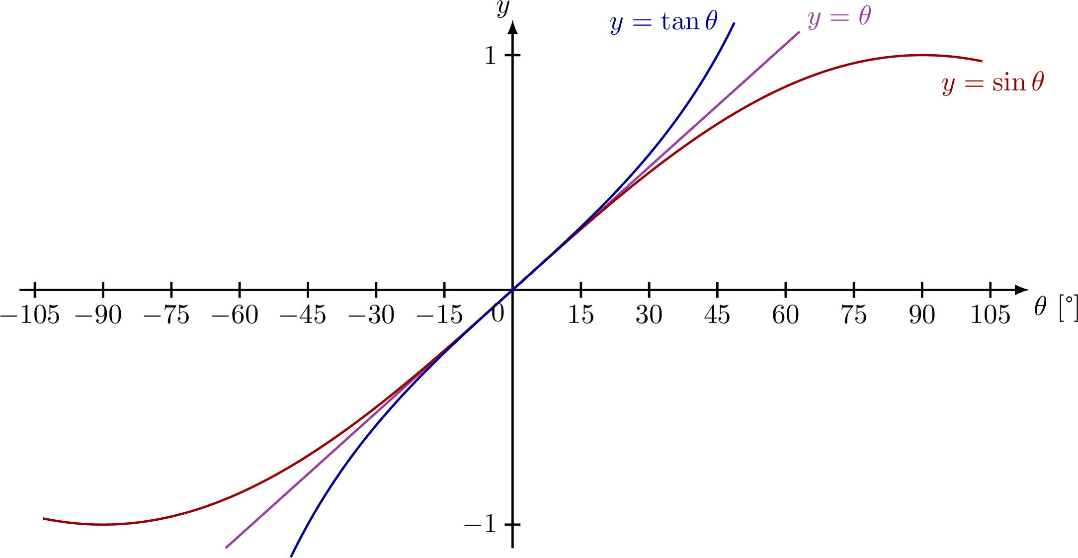 Small Angle Approximation For Cos