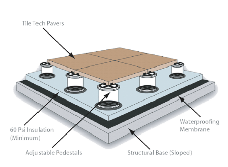 Pedestal Installation Method -Tile Tech Pavers