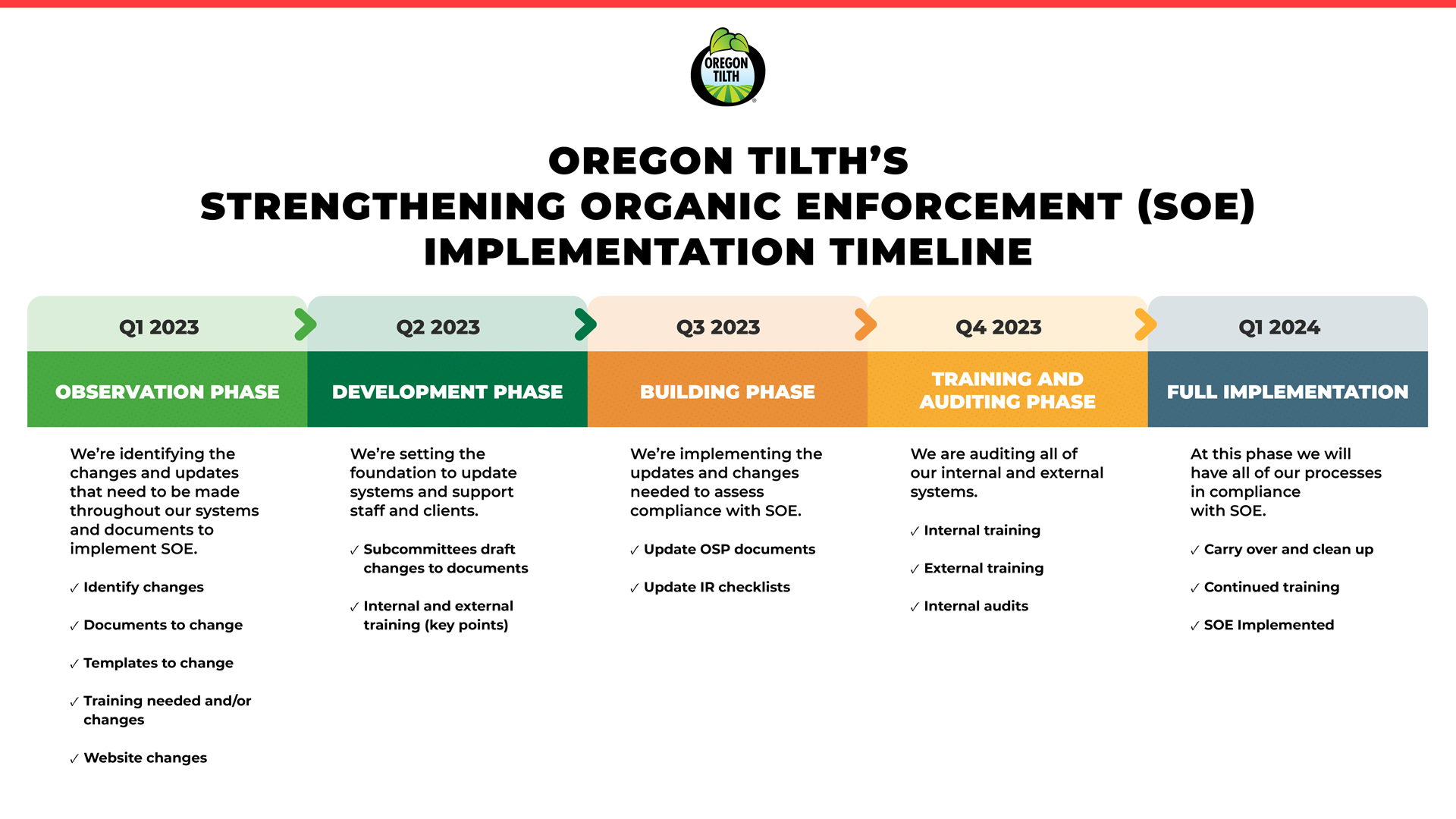 What is Strengthening Organic Enforcement? Oregon Tilth