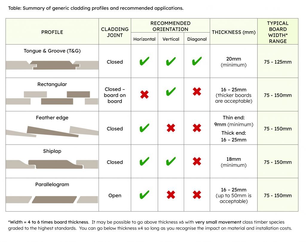 Cladding your questions answered Timber Development UK