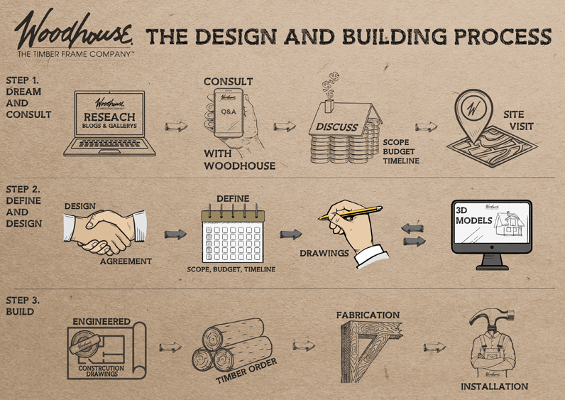 The Design & Building Process Step 2 Define & Design Woodhouse The
