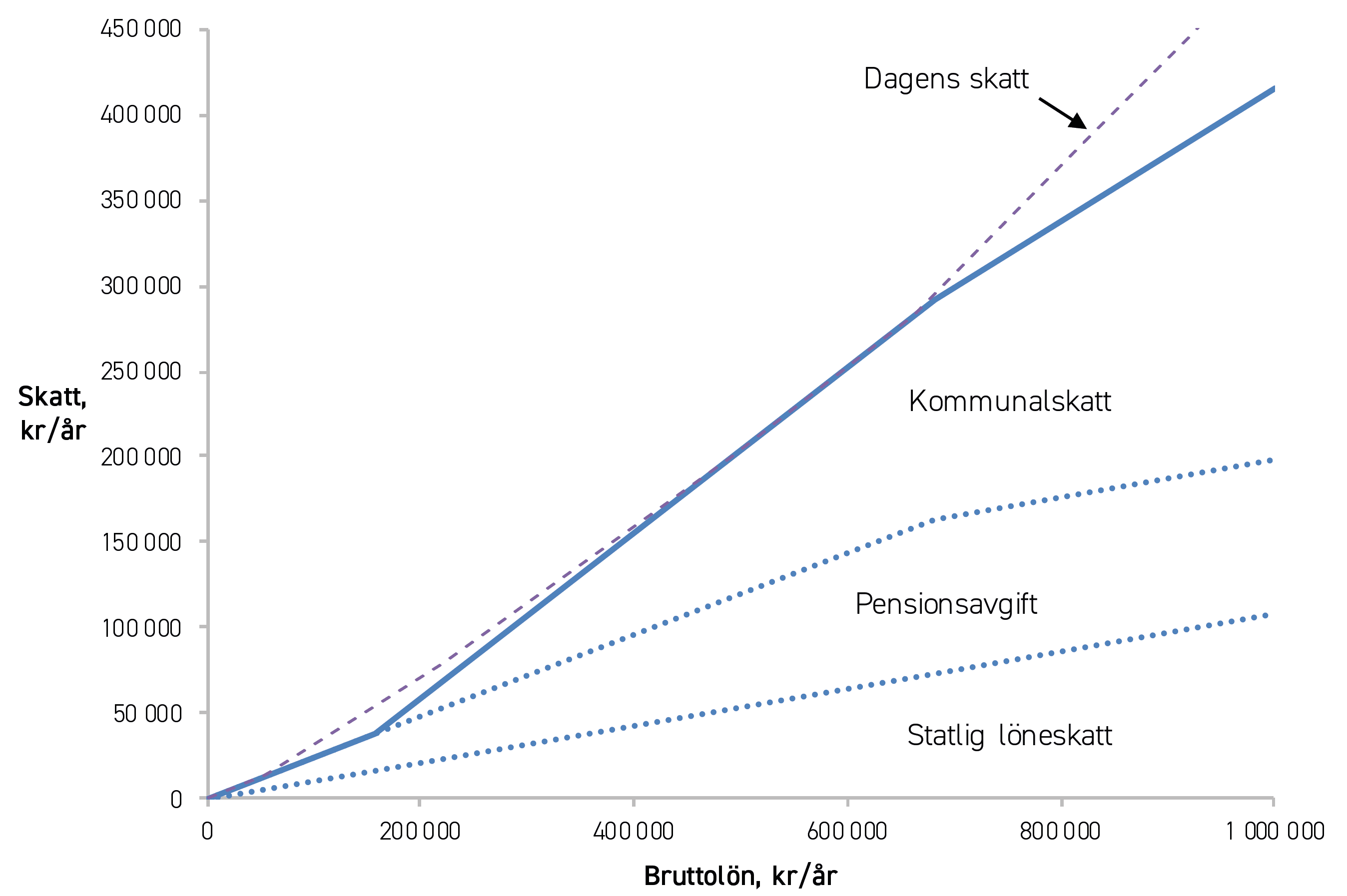 brytpunkt statlig skatt 2023 pensionär Förenklade Skatter På Arbete: Ökad Transparens Och Fler I Jobb