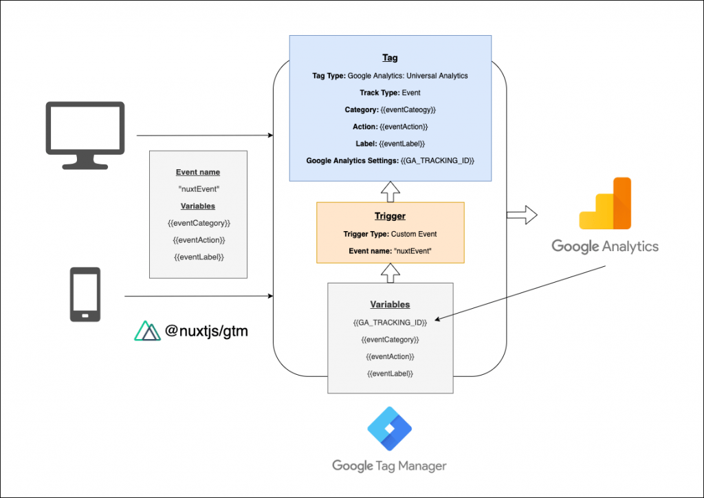 Nuxt.js Google Tag Manager & Google Analytics with nuxtjs/gtm Time