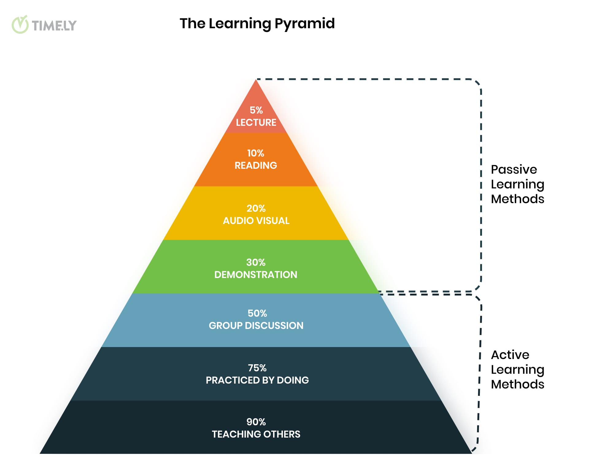 The Learning Pyramid Explained for Training Providers