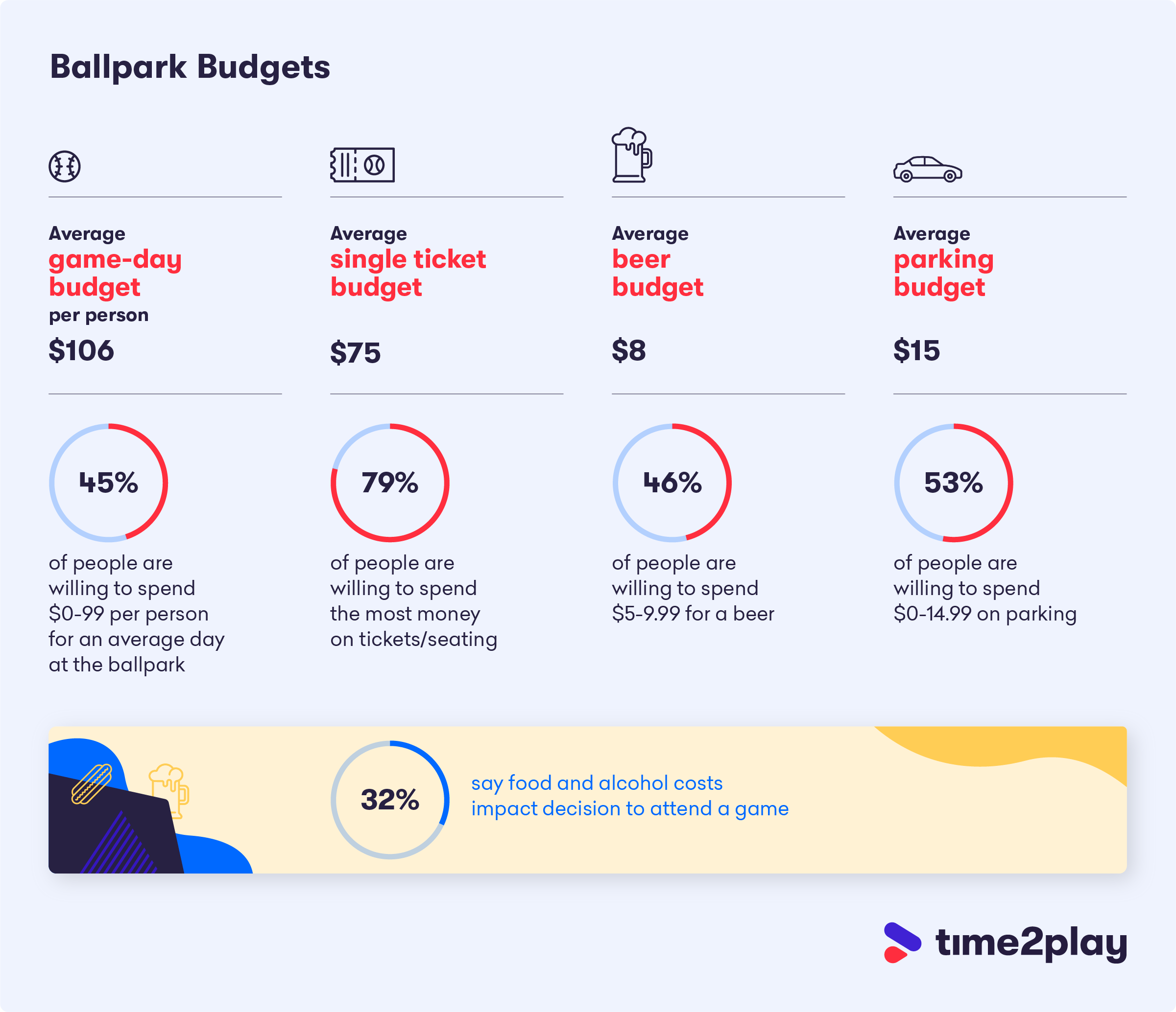 MLB Stadium Costs Comparing Prepandemic vs. Now