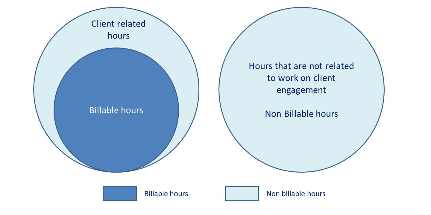 Billable Vs Non Billable Hours Here Is Everything You vrogue.co