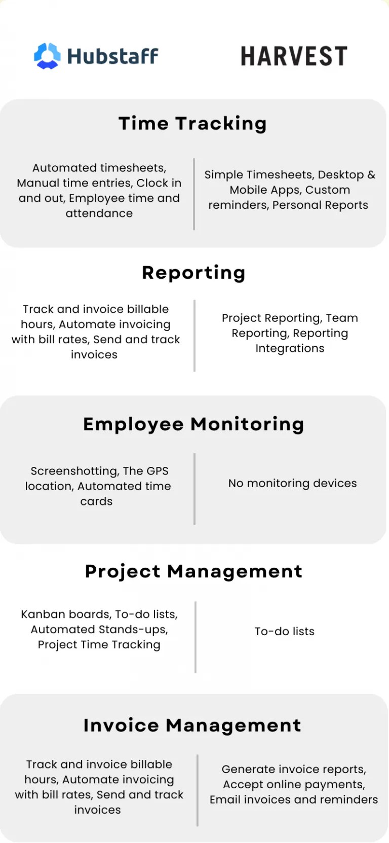 Hubstaff vs Harvest Which is Right for You? 2023