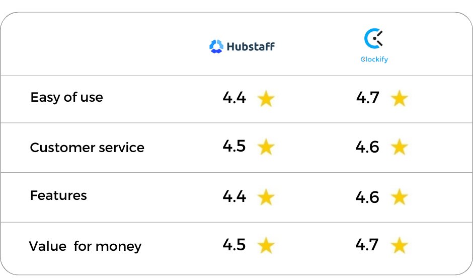 Clockify vs Hubstaff Which tool is for you?