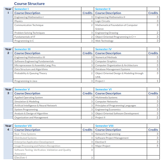 Bachelor of Software Engineering Time and Update