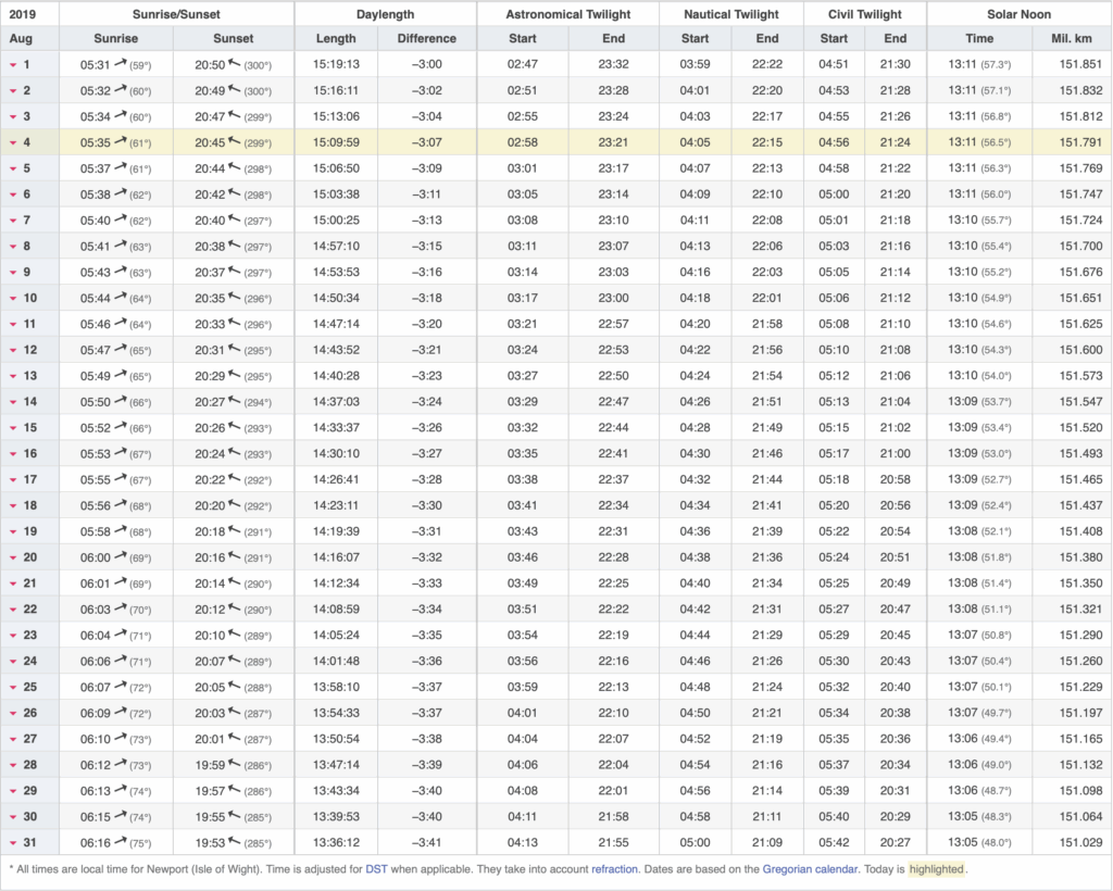 Sunset Sunrise Times Chart