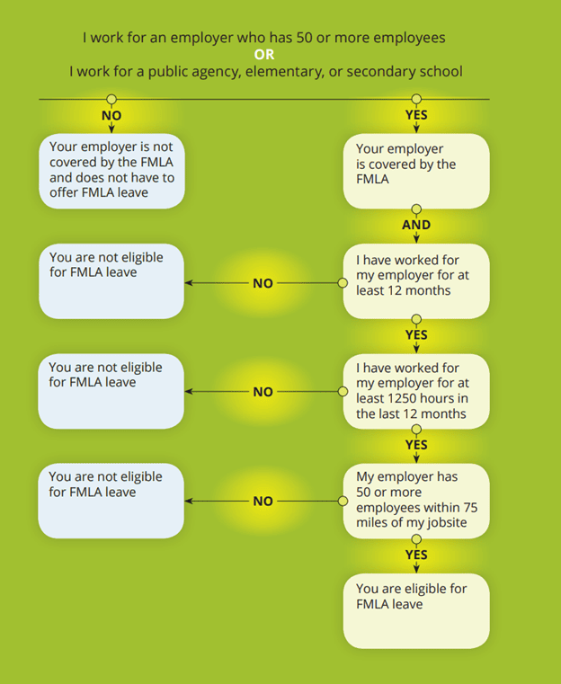 Fmla Compliance Guide For Employers 2026