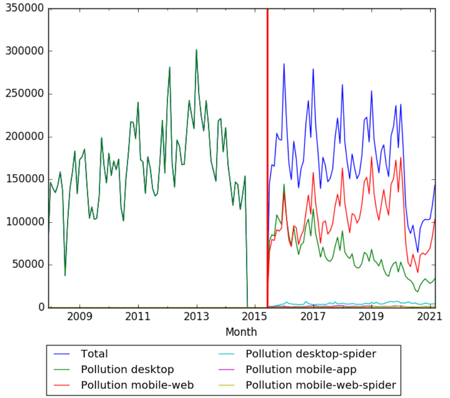Timeline of pollution Timelines