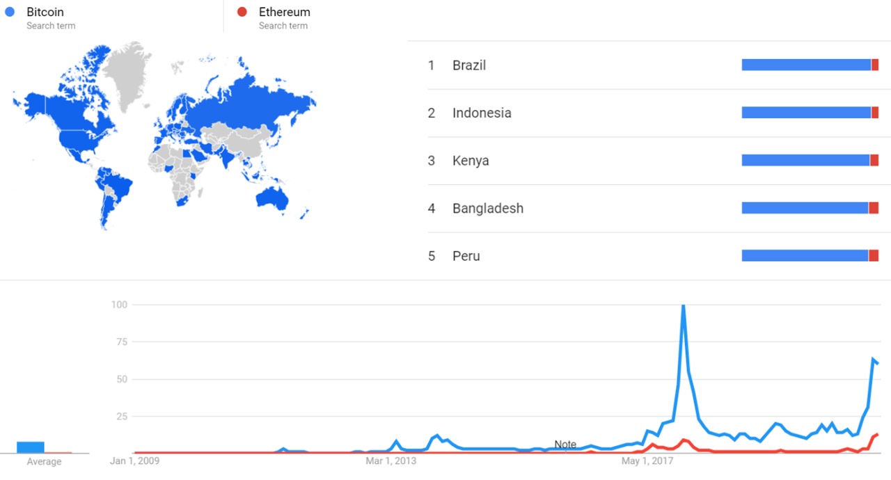 Timeline of Bitcoin Timelines