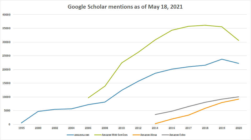 Timeline of Amazon Timelines