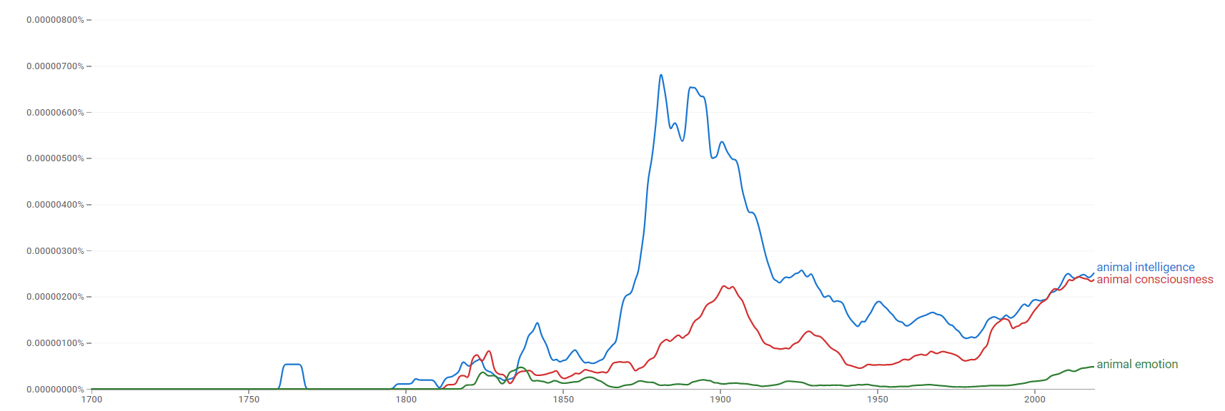 Timeline of nonhuman animal intelligence Timelines