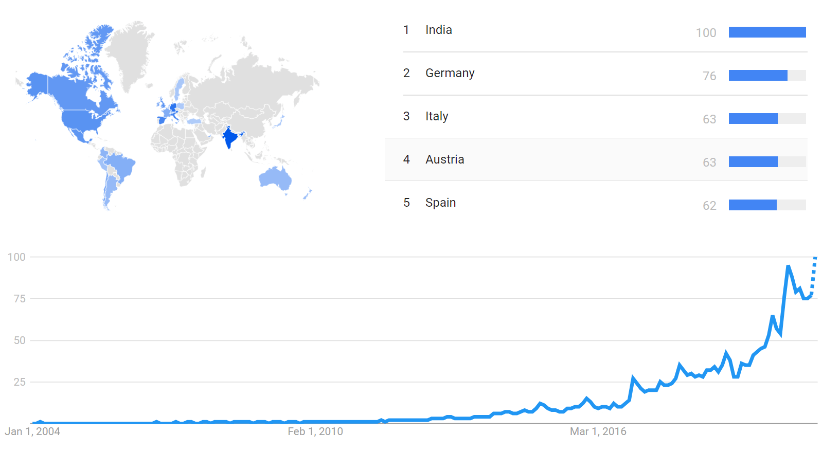 Timeline of Amazon Timelines