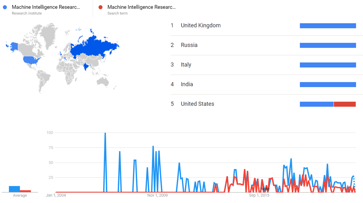 Timeline of Machine Intelligence Research Institute
