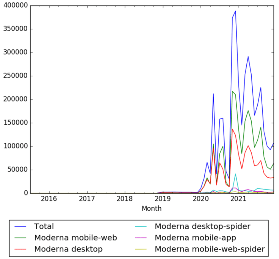 Timeline of Moderna Timelines