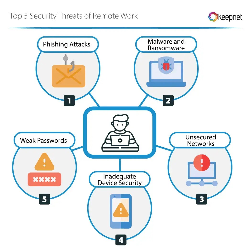 How Can You Ensure Remote Work Security for Your Team?