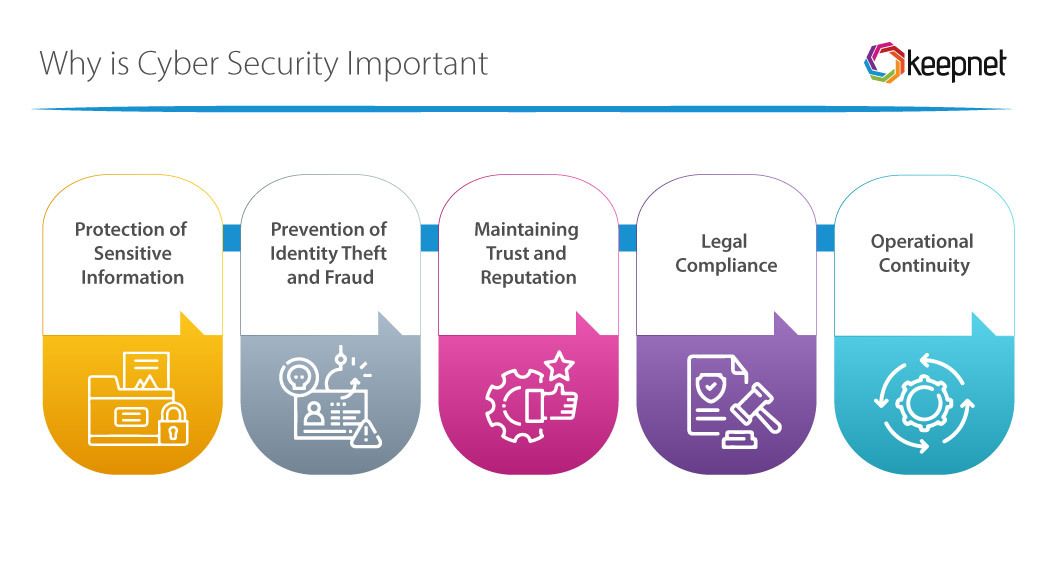 What is Cyber Security Definition, Importance & Types