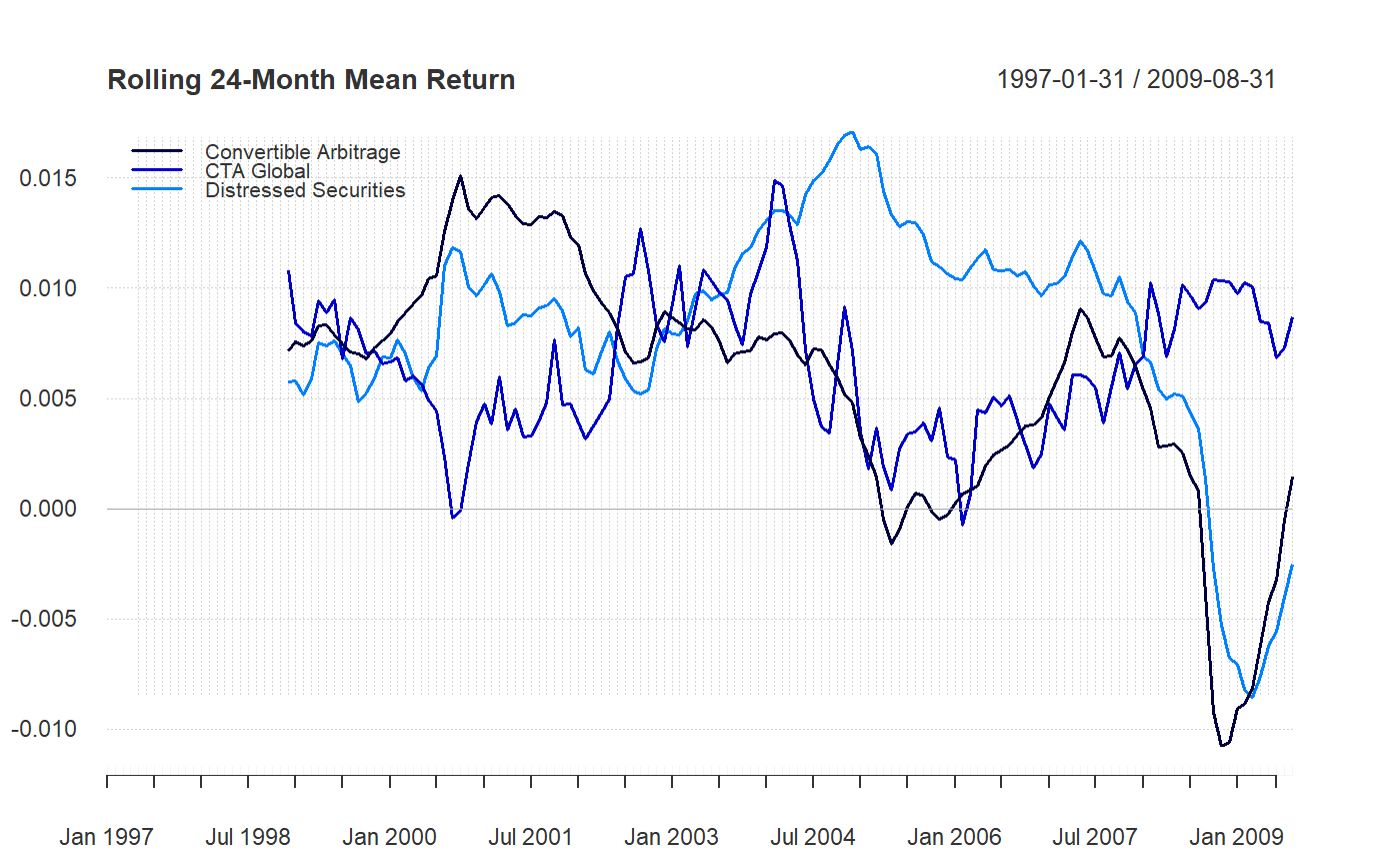 wrapper to create a chart of rolling performance metrics in a line