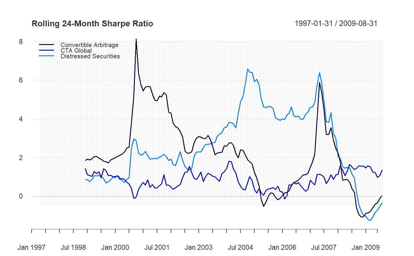 wrapper to create a chart of rolling performance metrics in a line