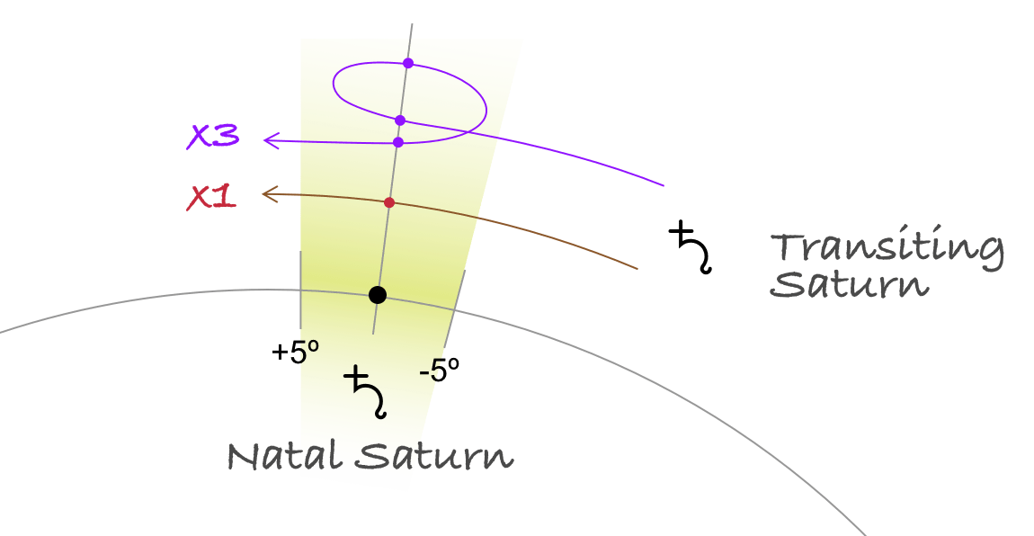 The first Saturn return and the second Saturn return