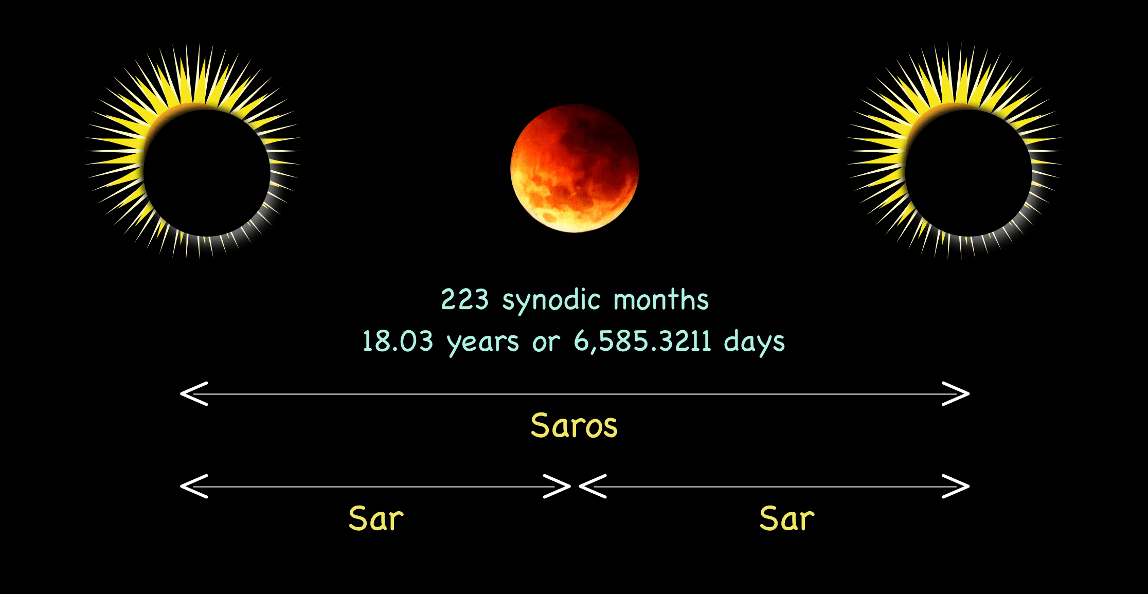 The Moon Nodes and the Force of Destiny